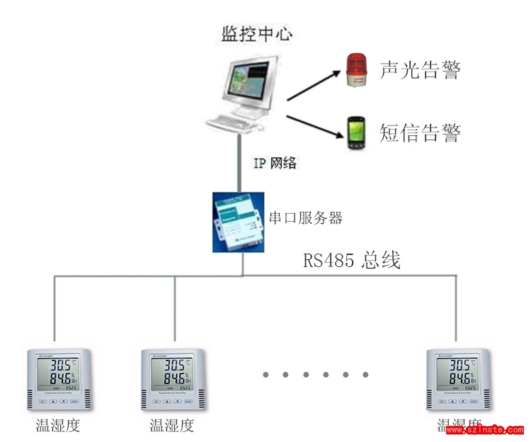 温湿度监控拓扑图 温湿度监控拓扑图
